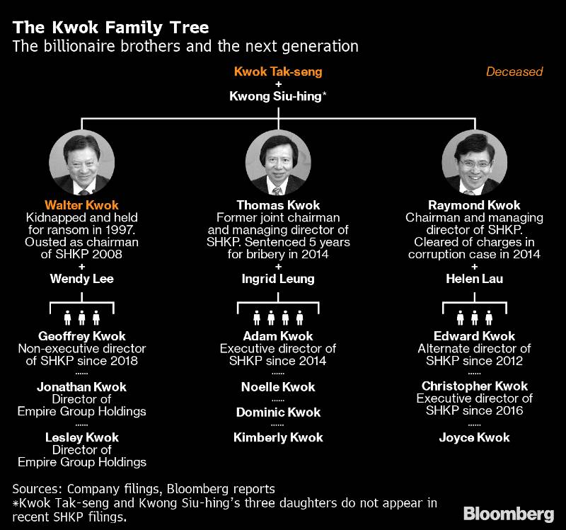 Worlds richest family The Kwok Family